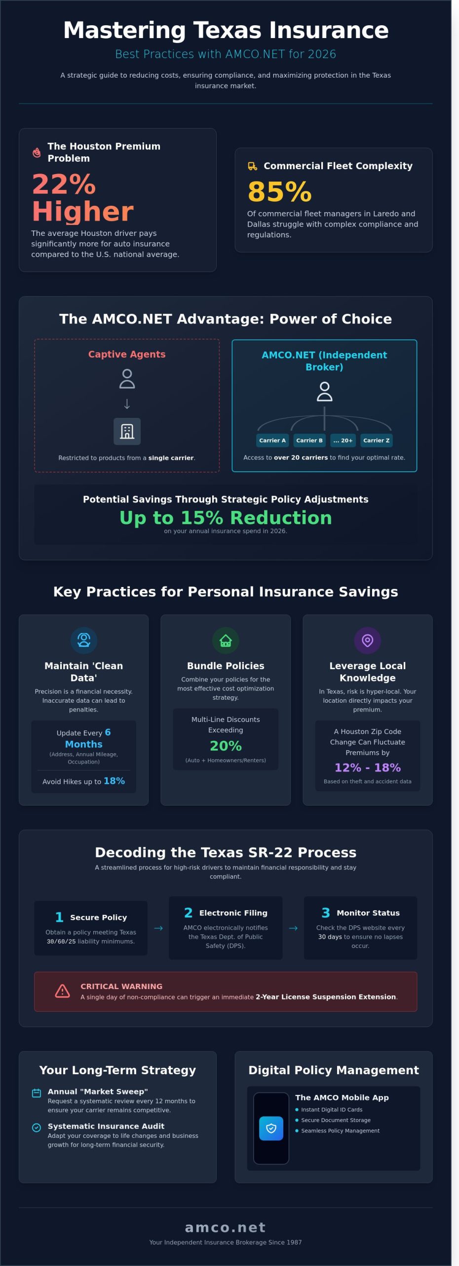 Best Practices for AMCO.NET LLC: Maximizing Your Texas Insurance Value in 2026