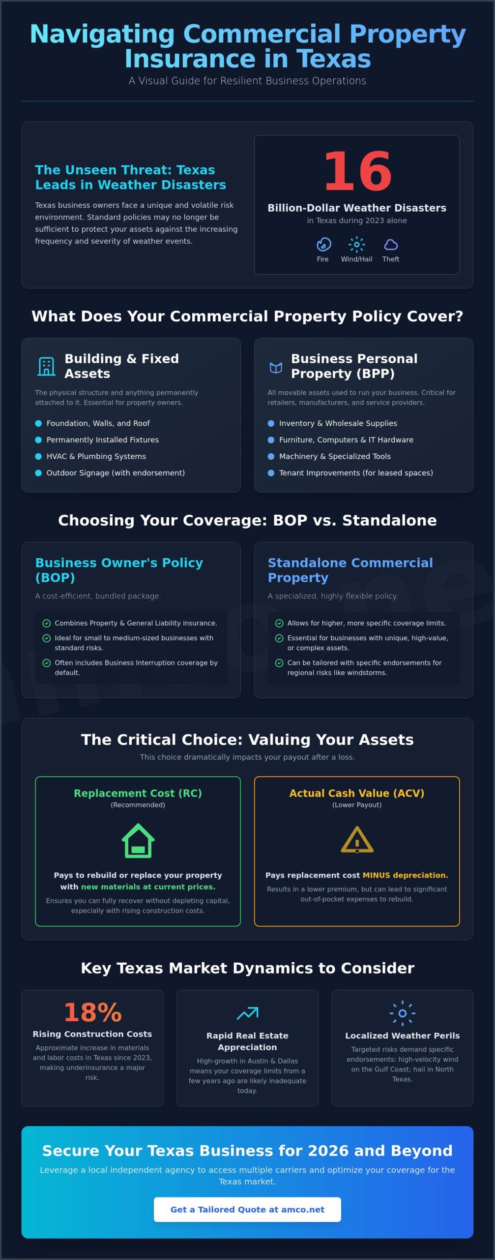 Commercial Property Insurance in Houston & Texas: The 2026 Business Owner’s Guide