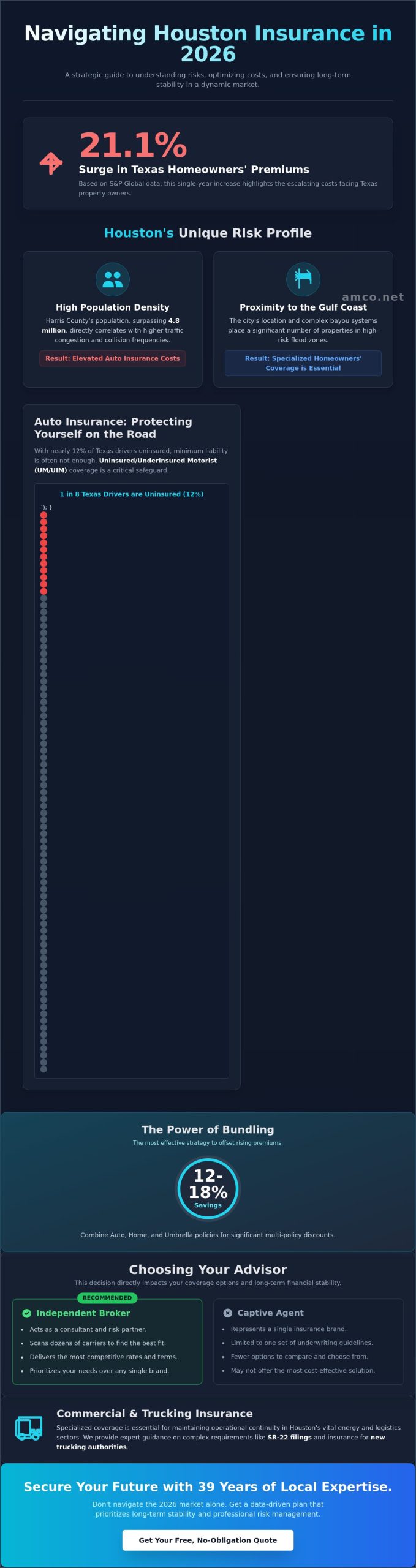 Comprehensive Guide to Insurance in Houston, TX: 2026 Industry Insights