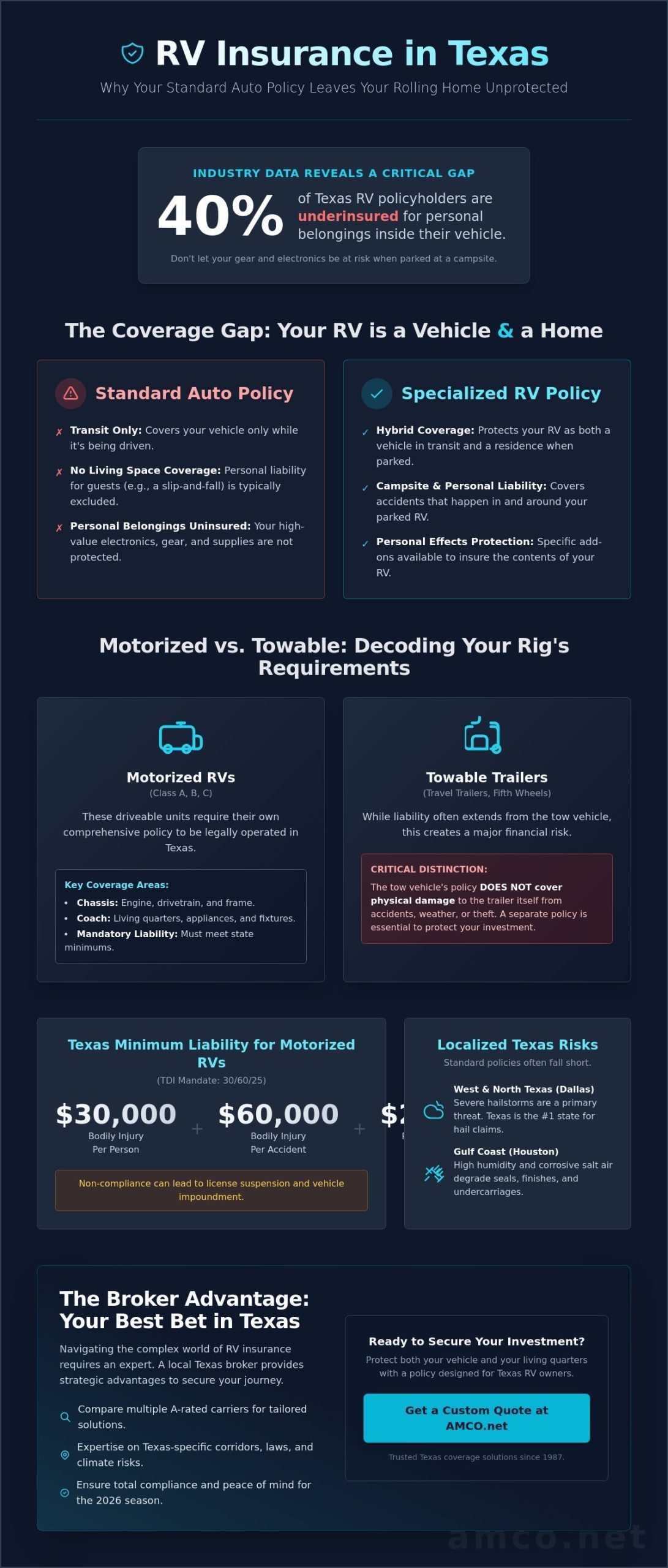 RV Insurance in Texas: A 2026 Guide for Houston, Dallas, & San Antonio Owners