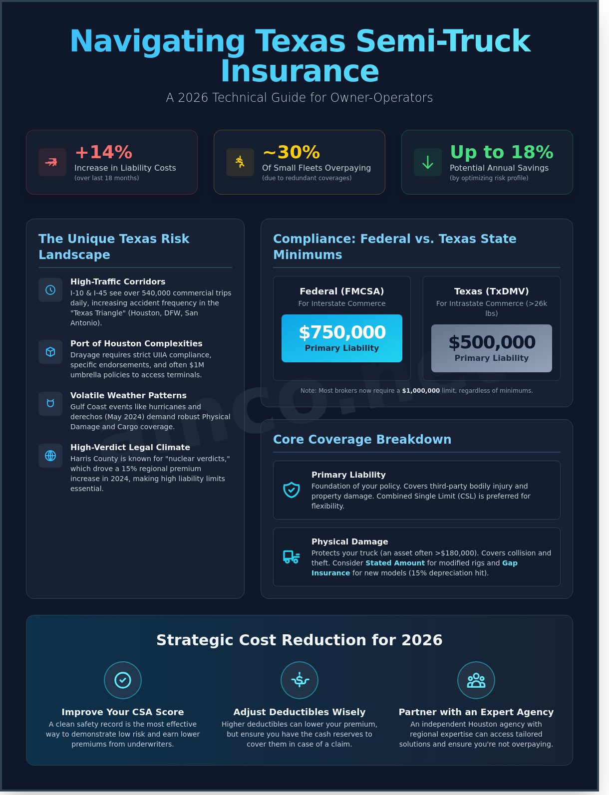 Semi Truck Insurance in Houston & Texas: The 2026 Owner-Operator Guide