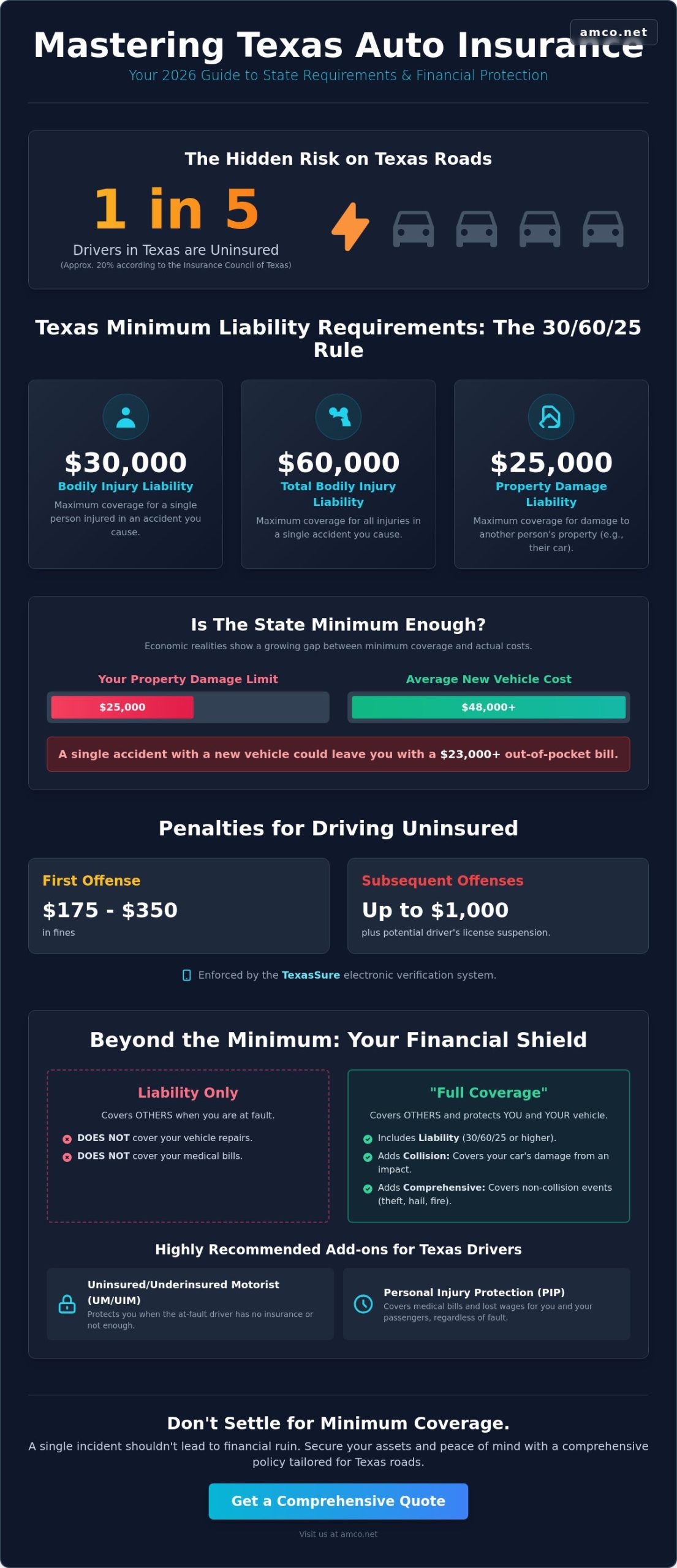 Texas Auto Insurance Guide 2026: Requirements, Costs, and Local Insights