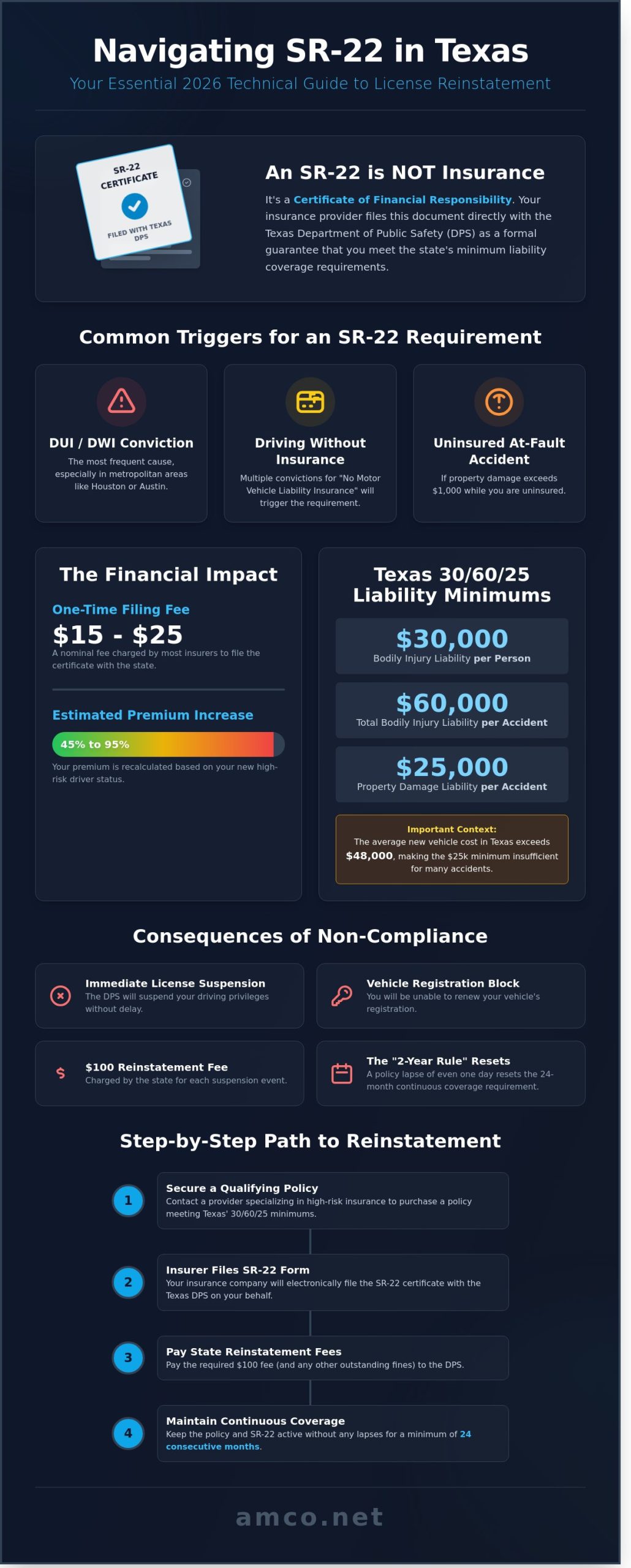 SR-22 Insurance Texas: The 2026 Guide for Houston & Regional Drivers