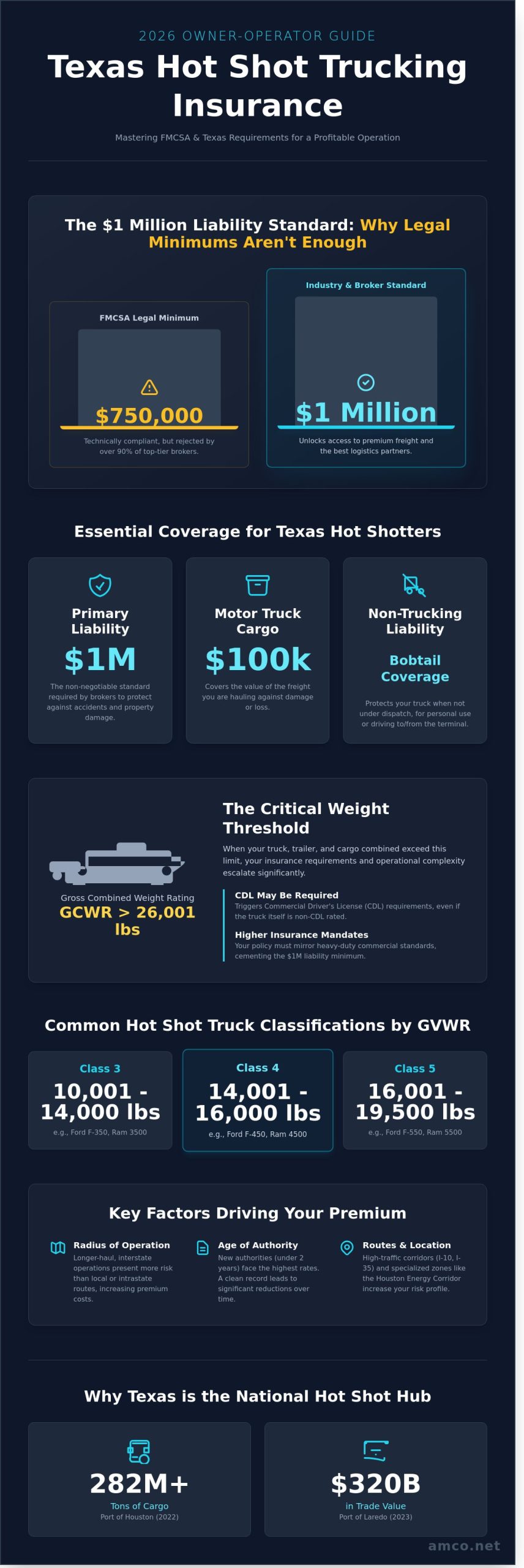 Hot Shot Trucking Insurance in Houston & Texas: The 2026 Owner-Operator Guide