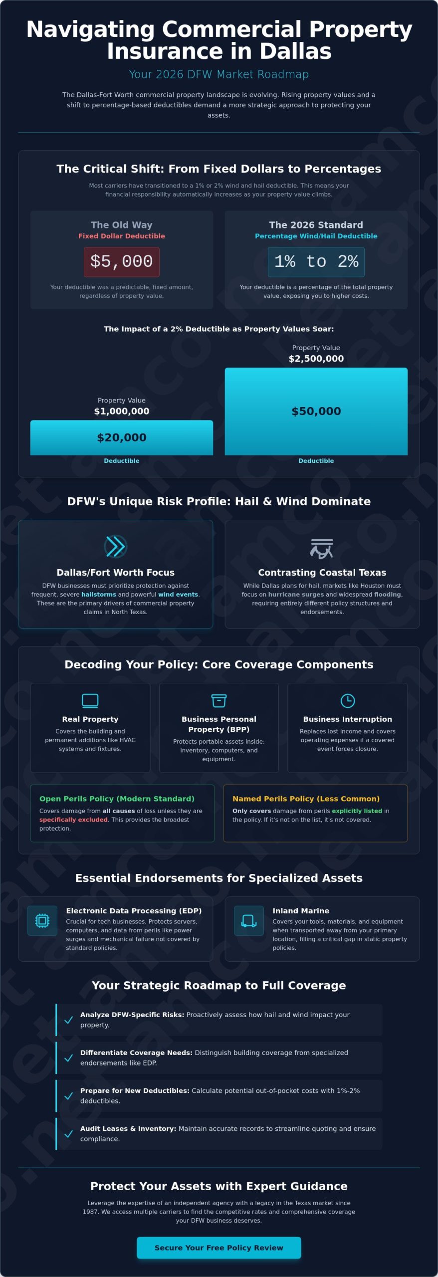 Commercial Property Insurance in Dallas: The 2026 Business Owner's Guide