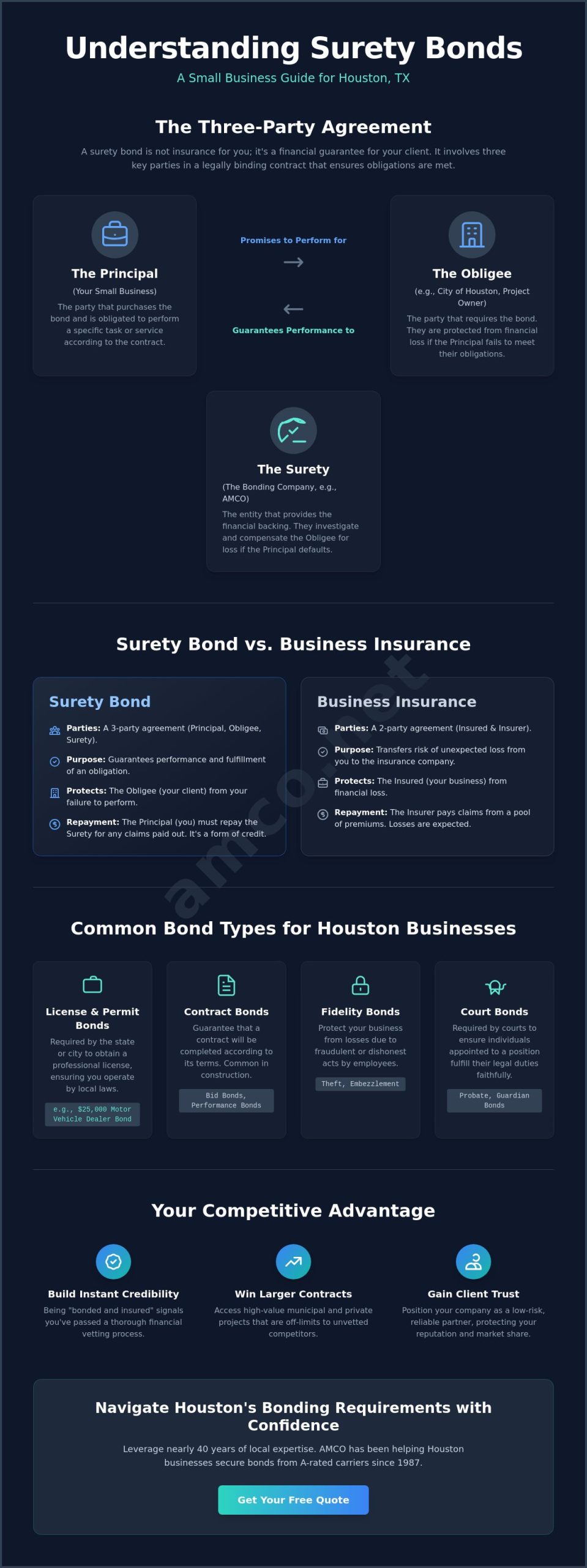 Surety Bonds for Small Business in Houston: The 2026 Essential Guide