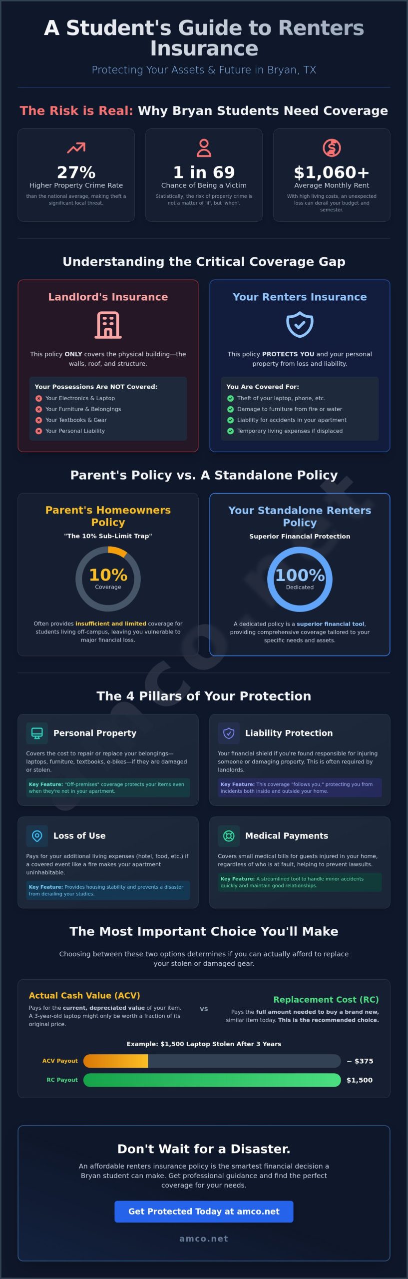 Renters Insurance for College Students in Bryan, TX: The 2026 Essential Guide