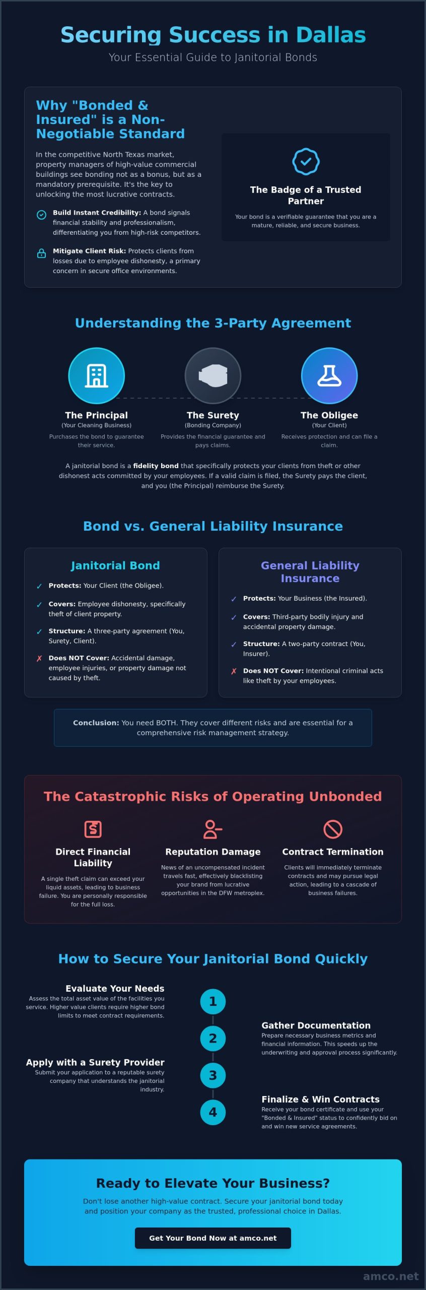 Janitorial Bond Dallas: The 2026 Guide to Protecting Your Cleaning Business