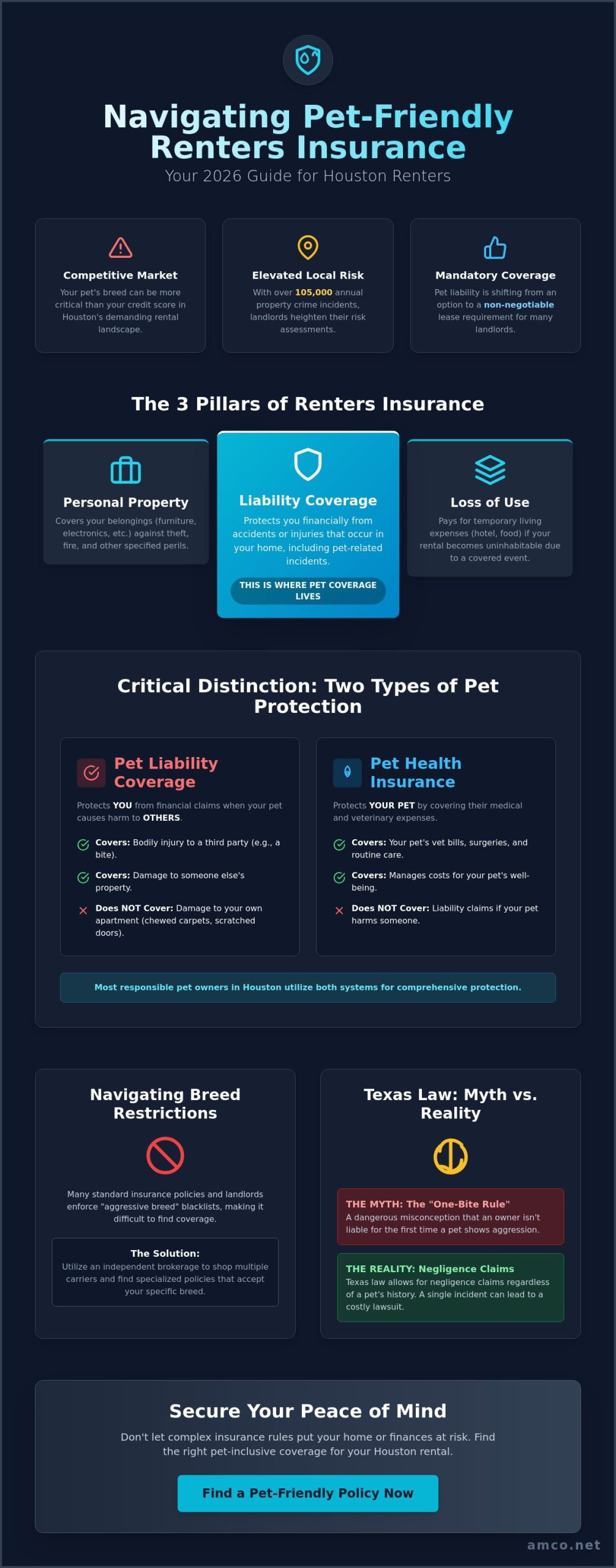 Renters Insurance with Pet Coverage in Houston: The 2026 Tenant Guide