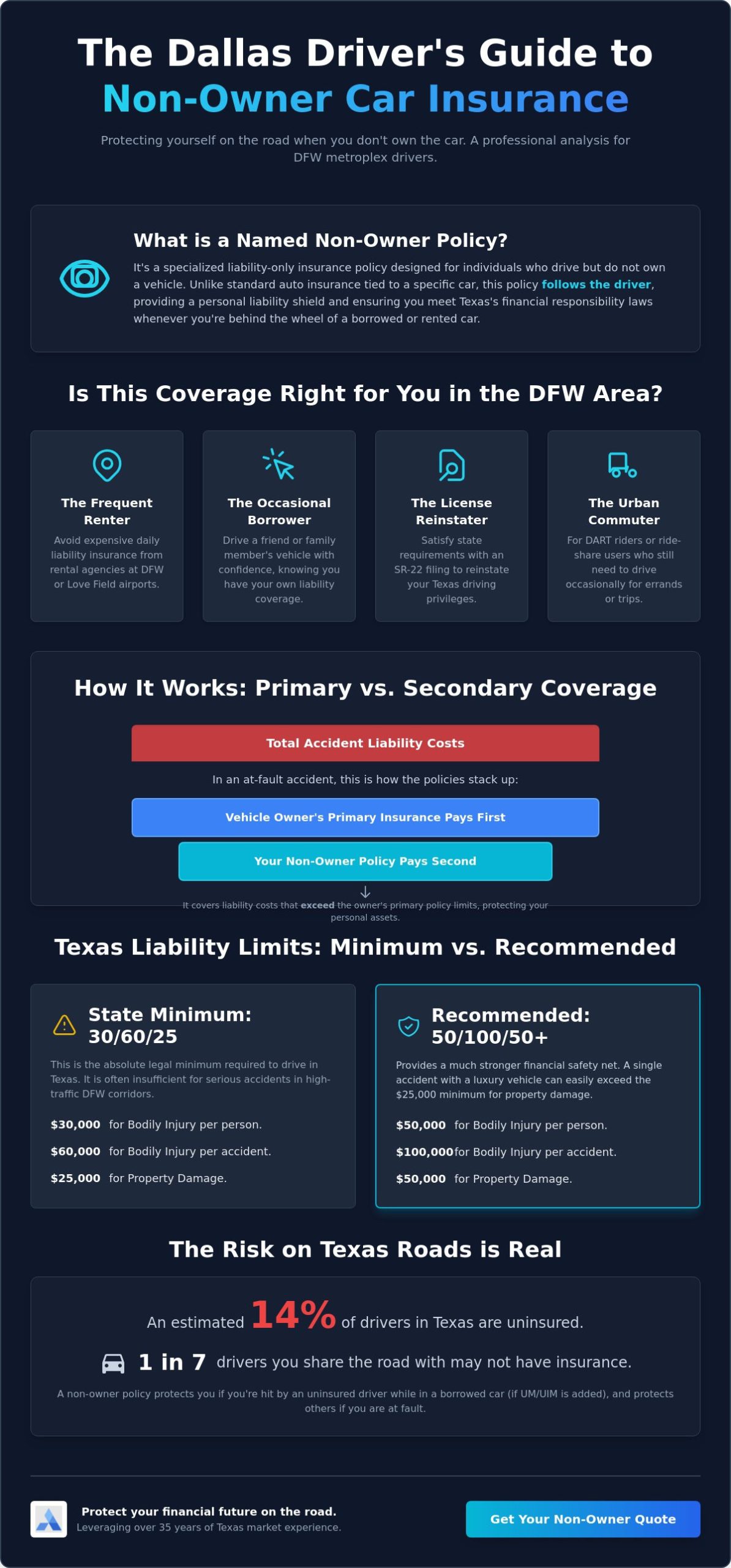 Non-Owner Car Insurance in Dallas: A 2026 Guide to Coverage & Costs