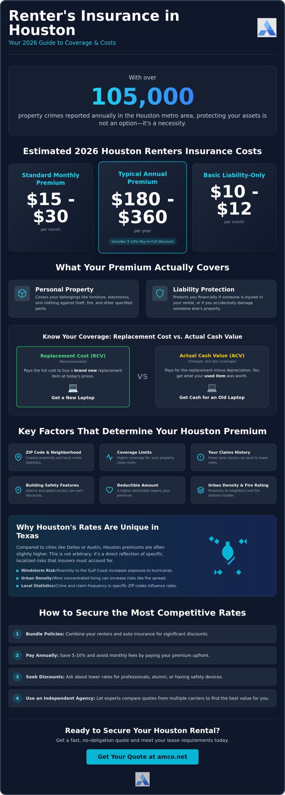 How Much is Renters Insurance in Houston? 2026 Cost & Coverage Guide