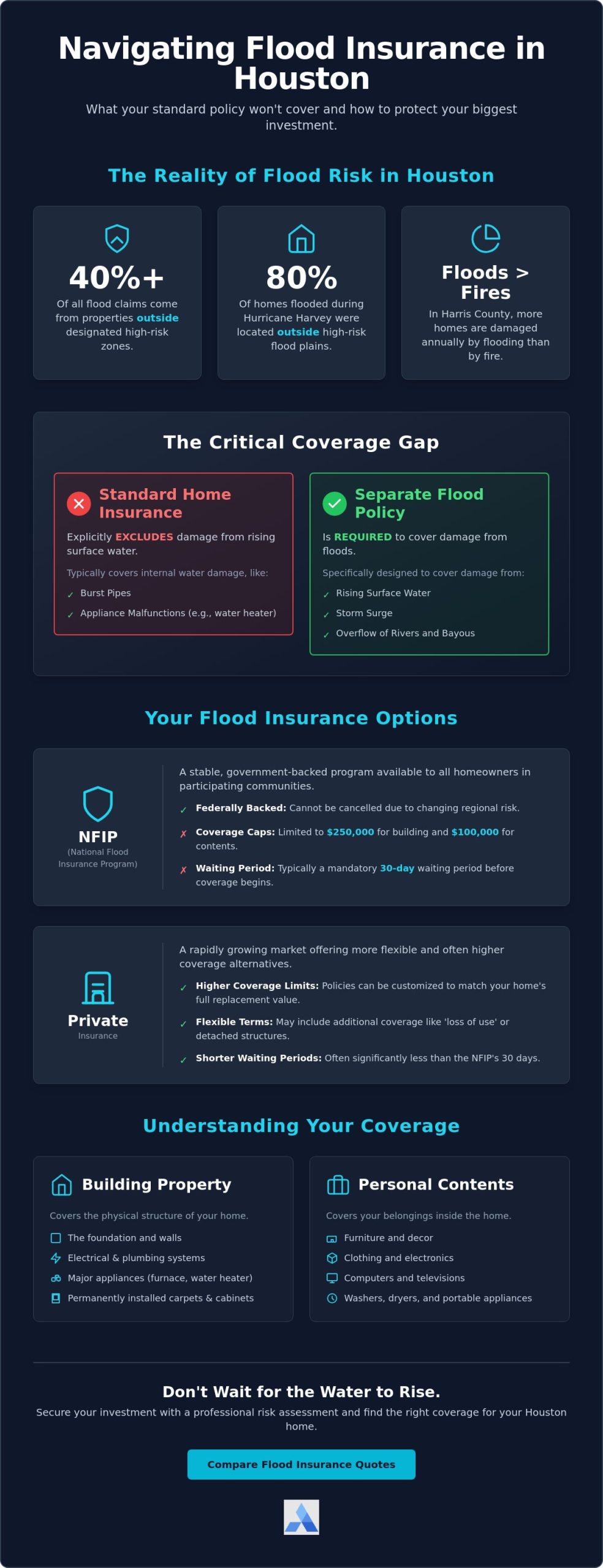 Flood Insurance for Homes in Houston: The 2026 Comprehensive Homeowner’s Guide