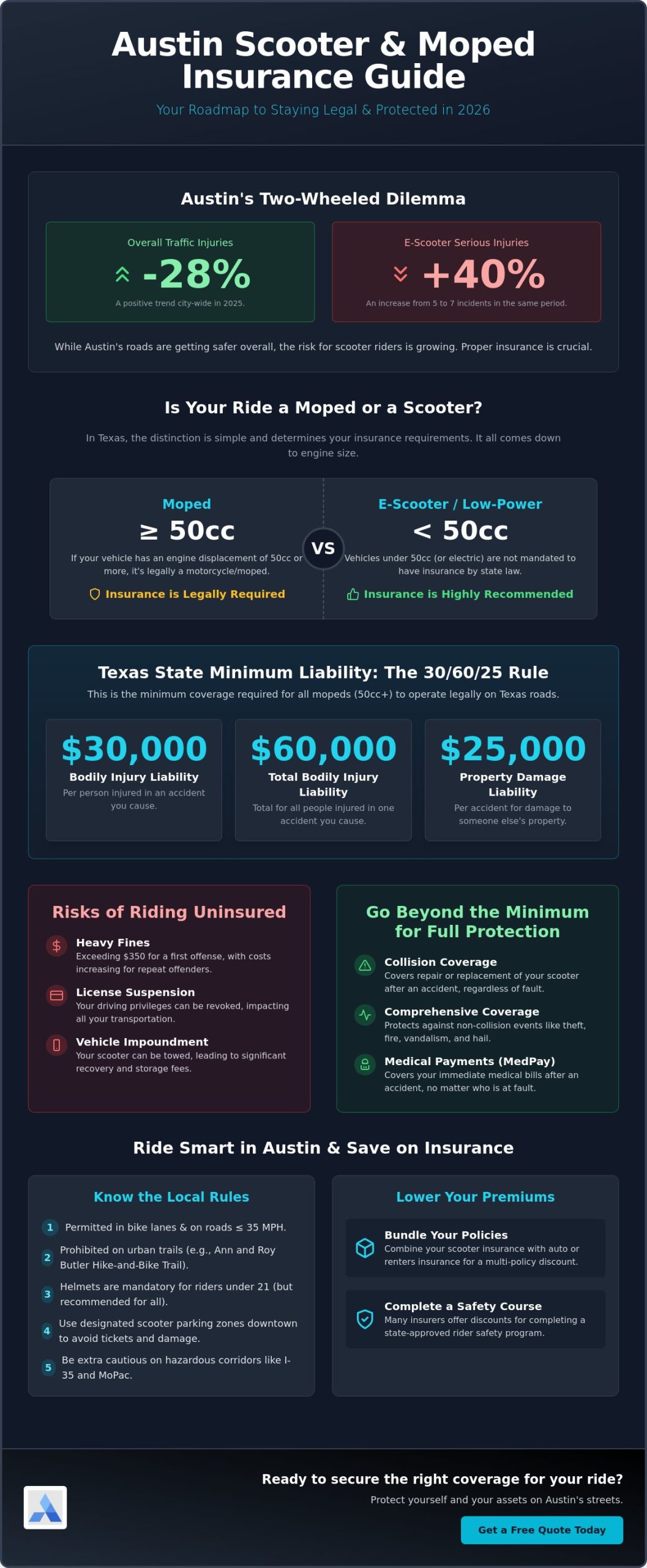 Scooter Insurance in Austin: Your 2026 Guide to Coverage & Savings