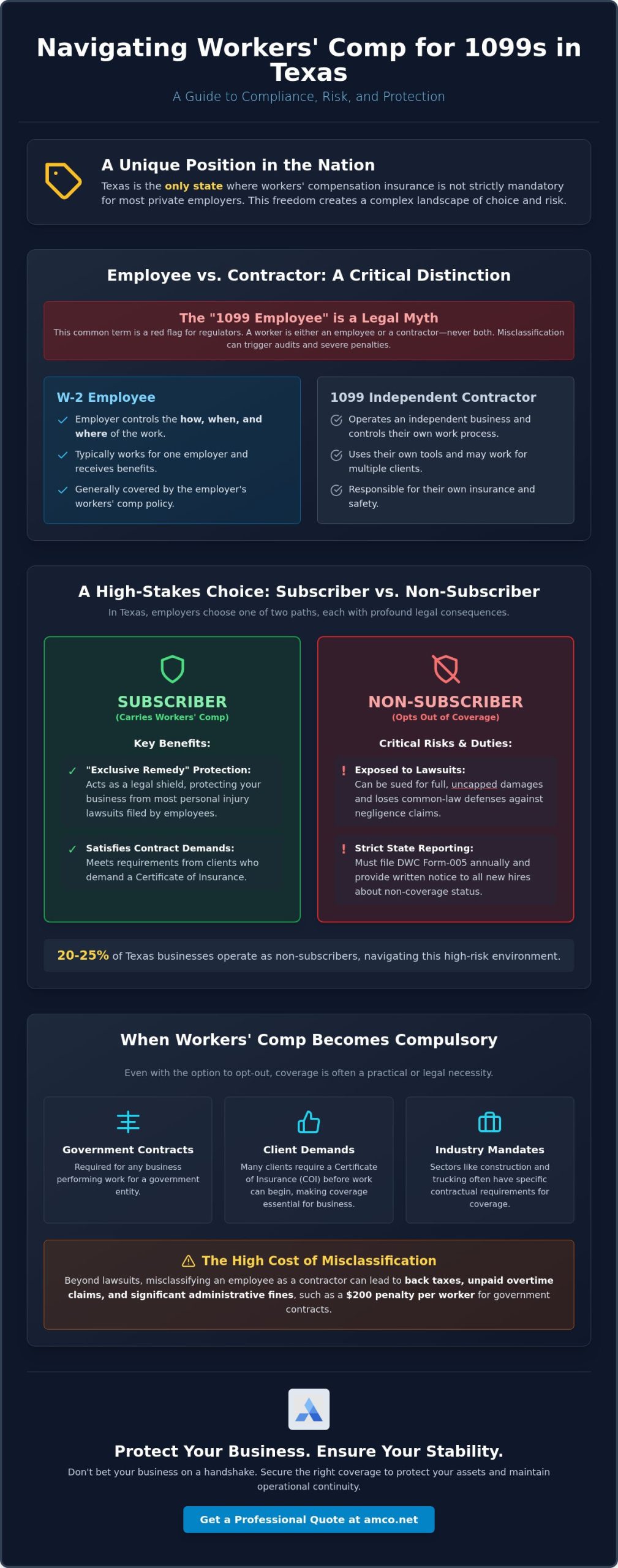 Do I Need Workers Comp for 1099 Independent Contractors in Texas? (2026 Guide)