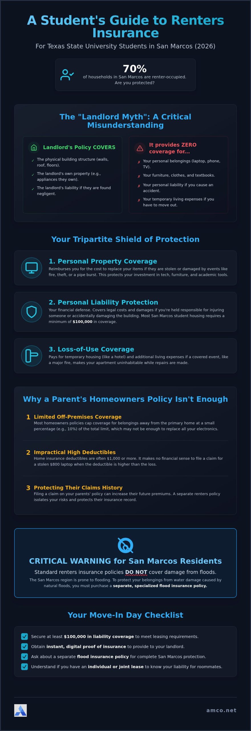 Texas State University Renters Insurance Guide 2026