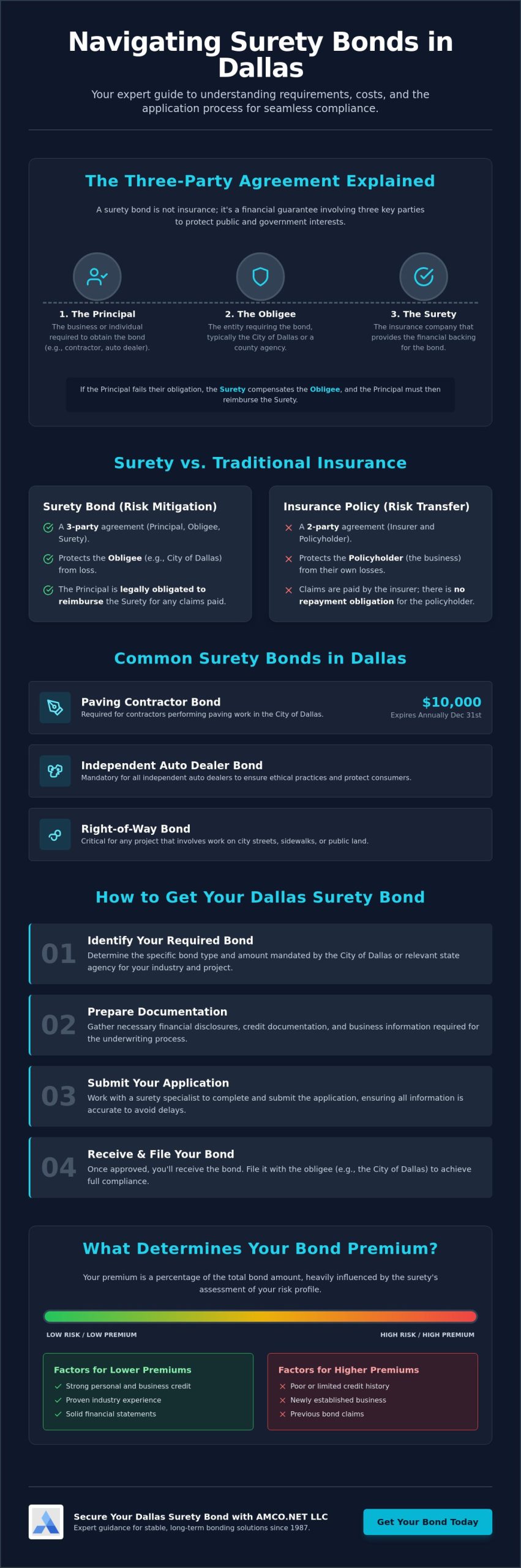 How to Get a Surety Bond in Dallas: The 2026 Professional Guide