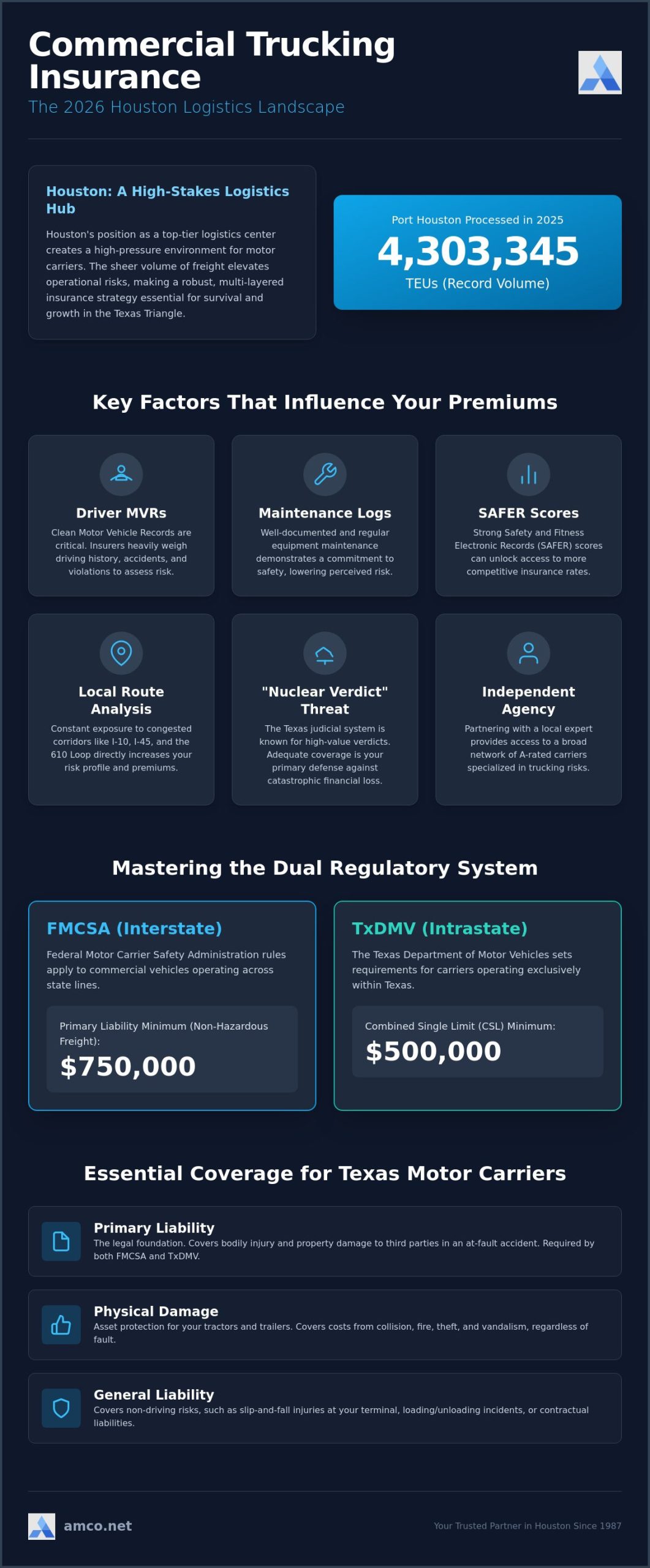 Commercial Trucking Insurance in Houston: The 2026 Definitive Carrier Guide