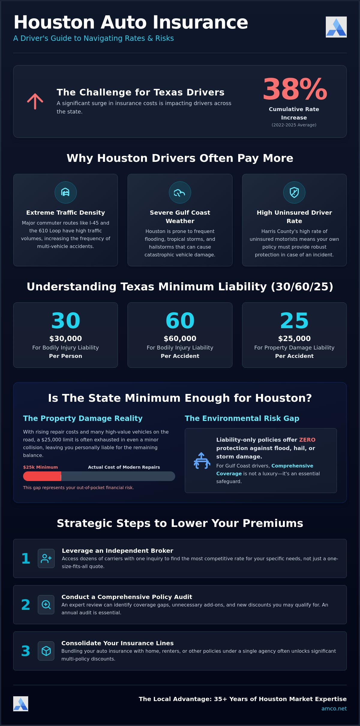 Finding Cheap Car Insurance in Houston, TX: A 2026 Driver’s Guide
