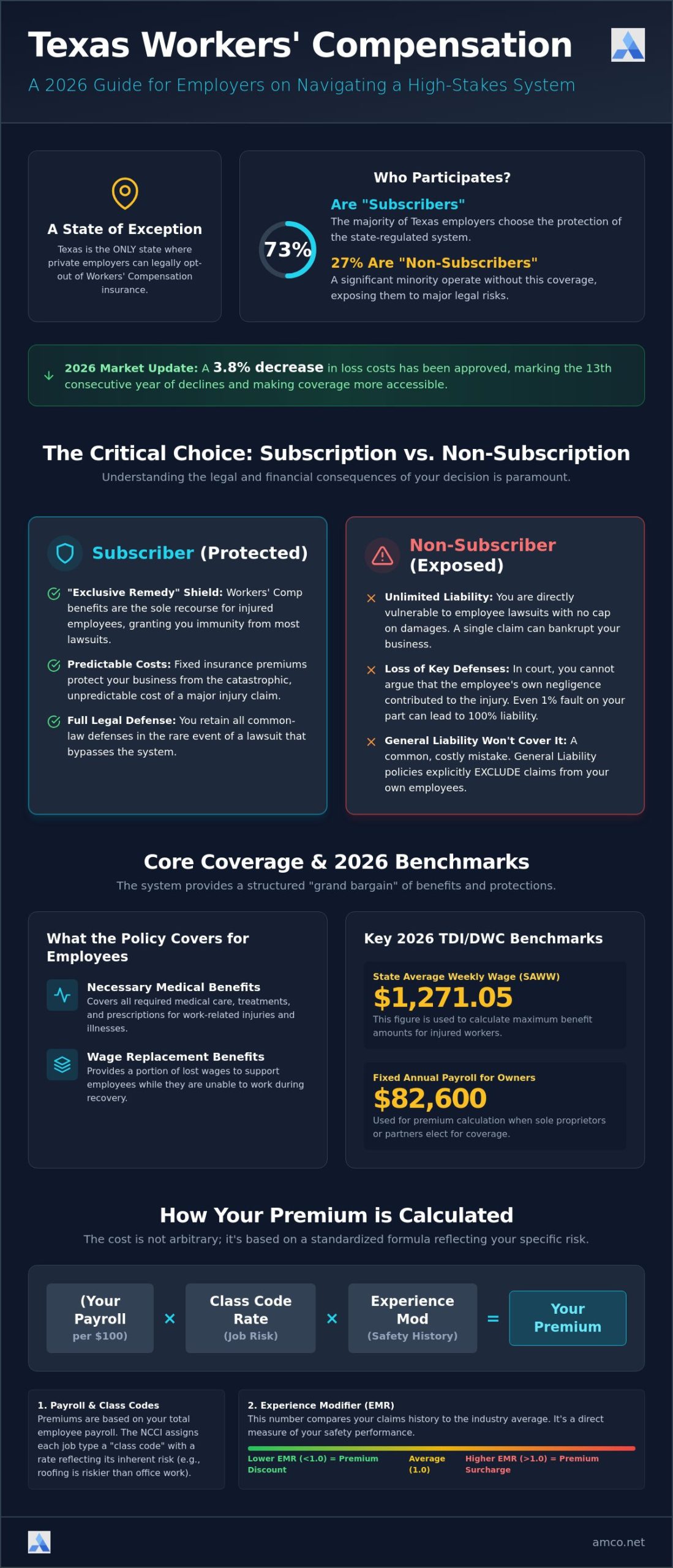 Workers Compensation Insurance in Texas: A 2026 Employer’s Guide
