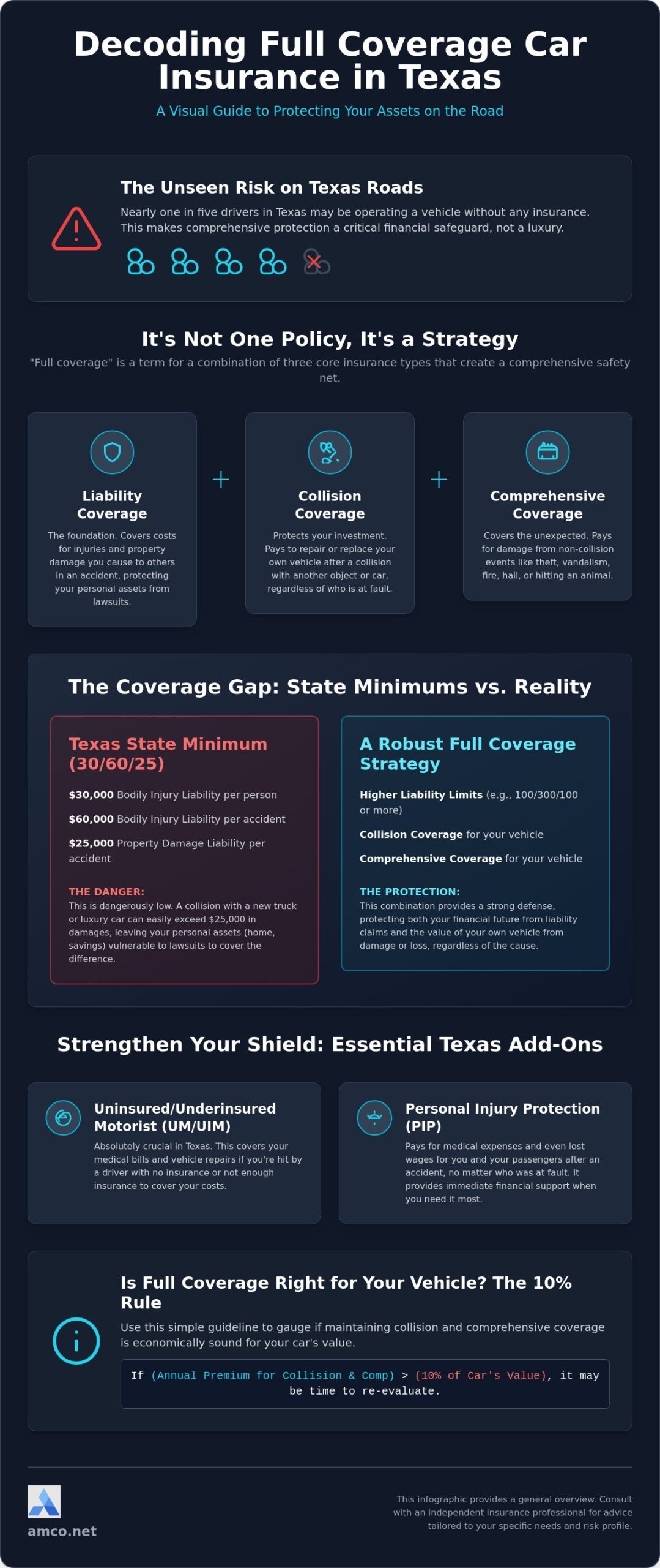 What Is Full Coverage Car Insurance? A 2026 Guide for Texas Drivers