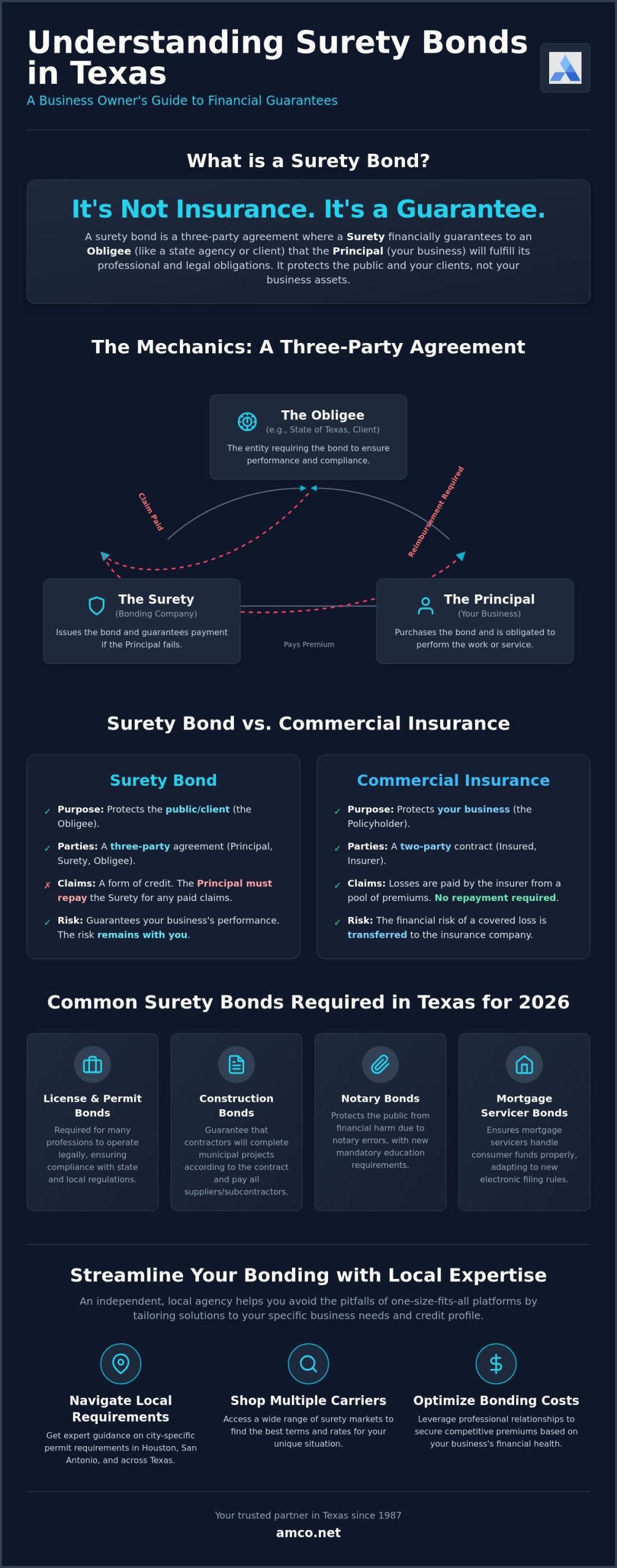 Surety Bonds in Texas: A Comprehensive 2026 Guide for Businesses and Contractors
