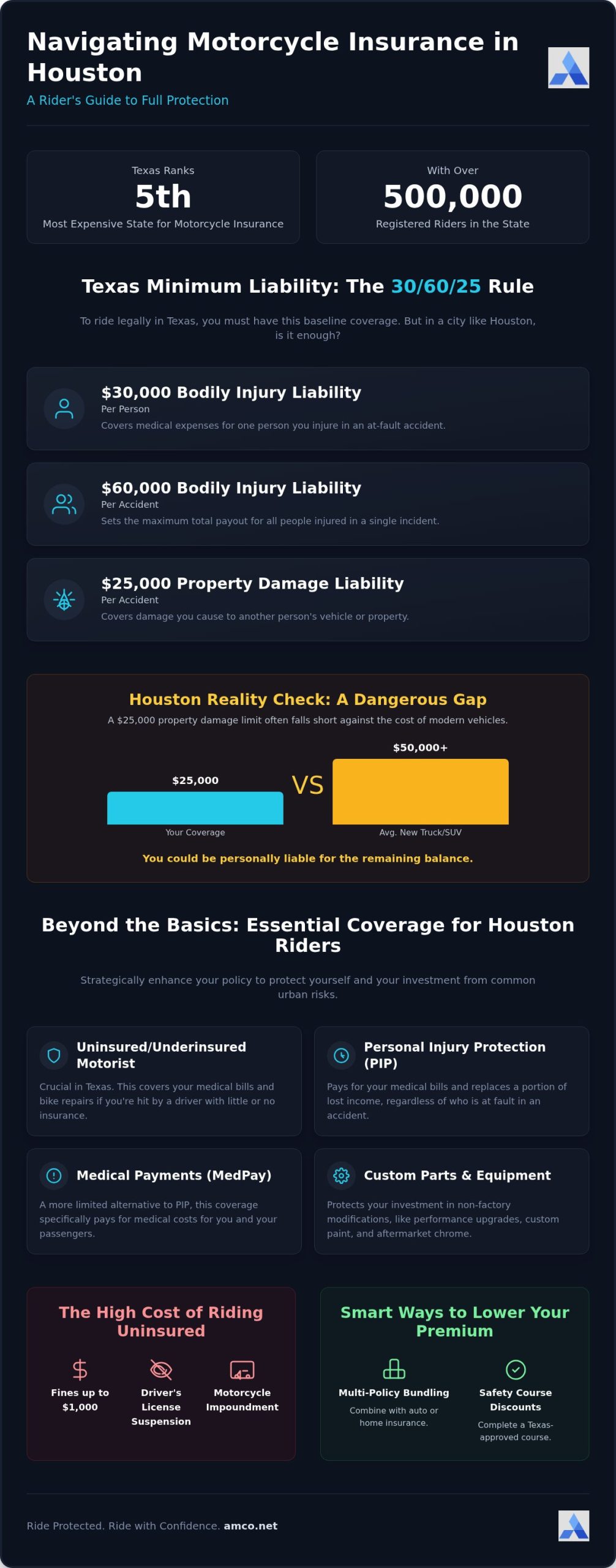 Motorcycle Insurance Houston: A 2026 Guide to Riding Protected