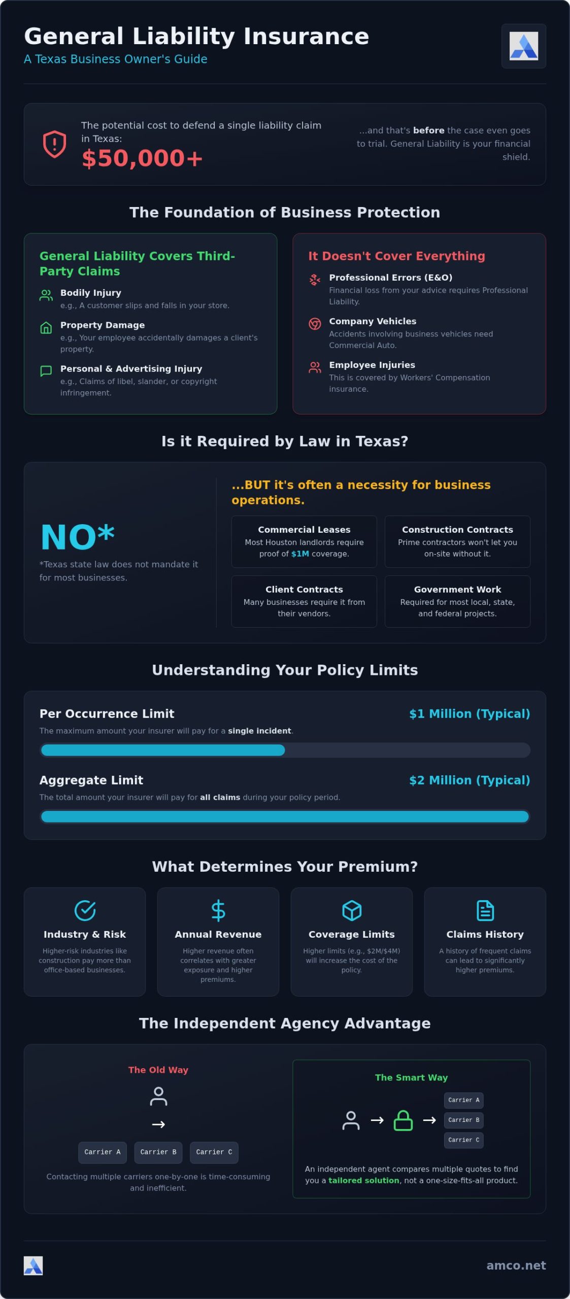 General Liability Insurance: A 2026 Houston Business Owner’s Guide