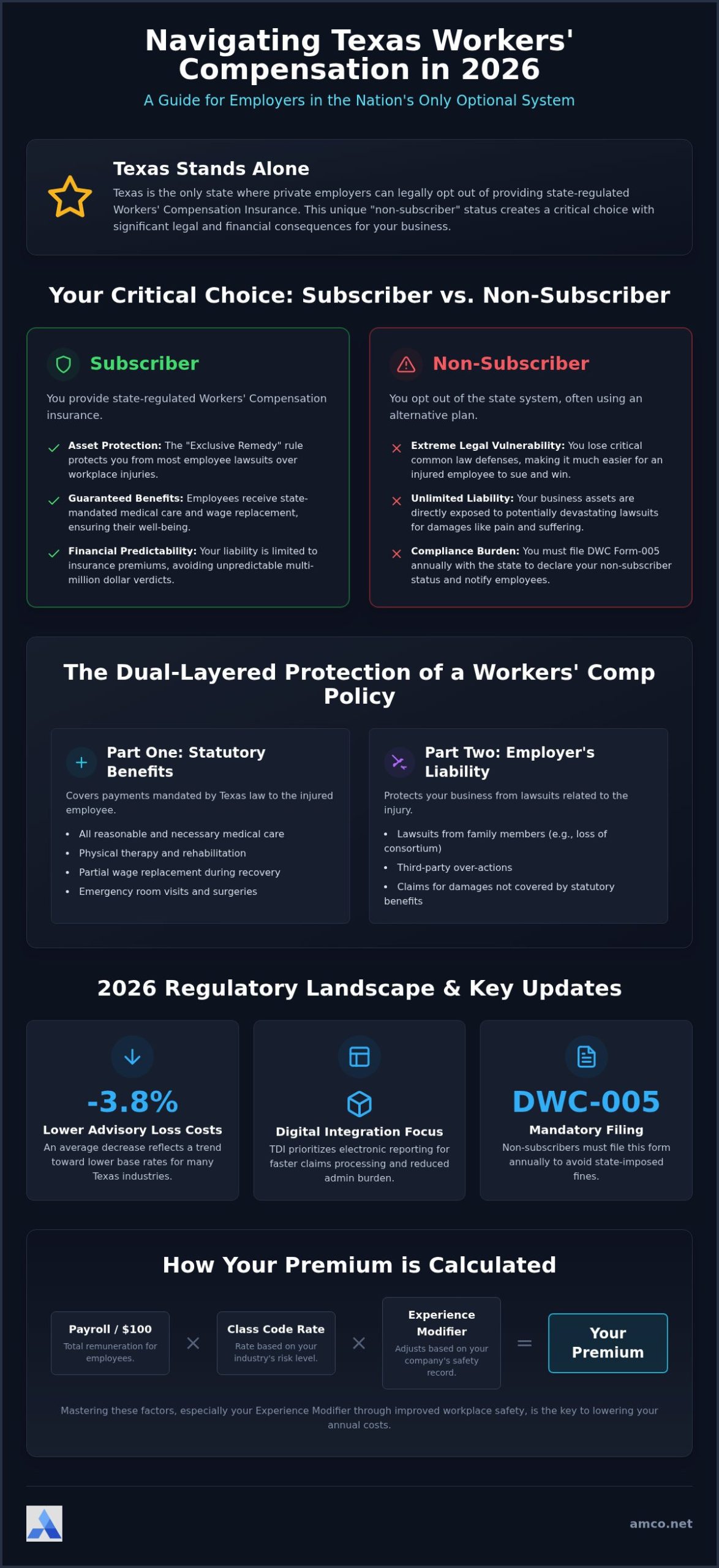 Workers Compensation Insurance in Texas: The 2026 Employer’s Guide