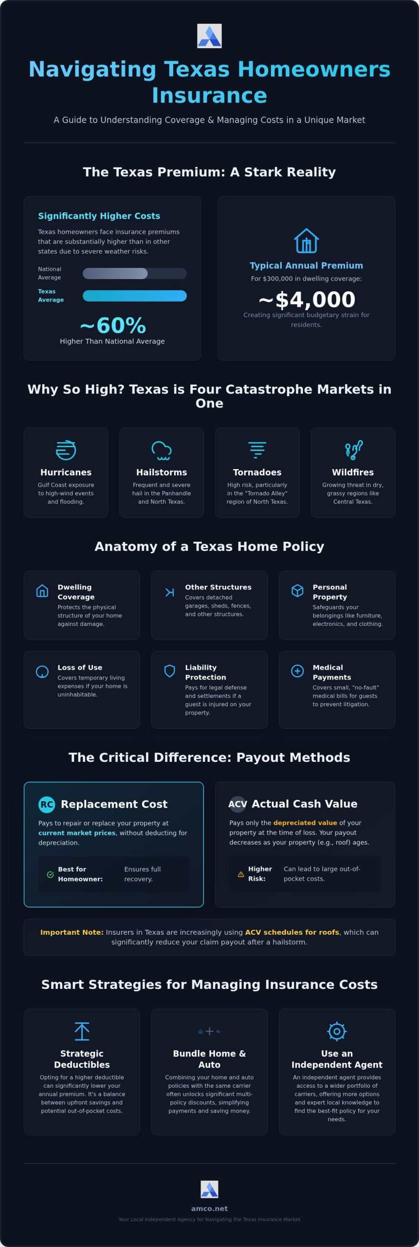 Homeowners Insurance in Texas: Your 2026 Essential Protection Guide