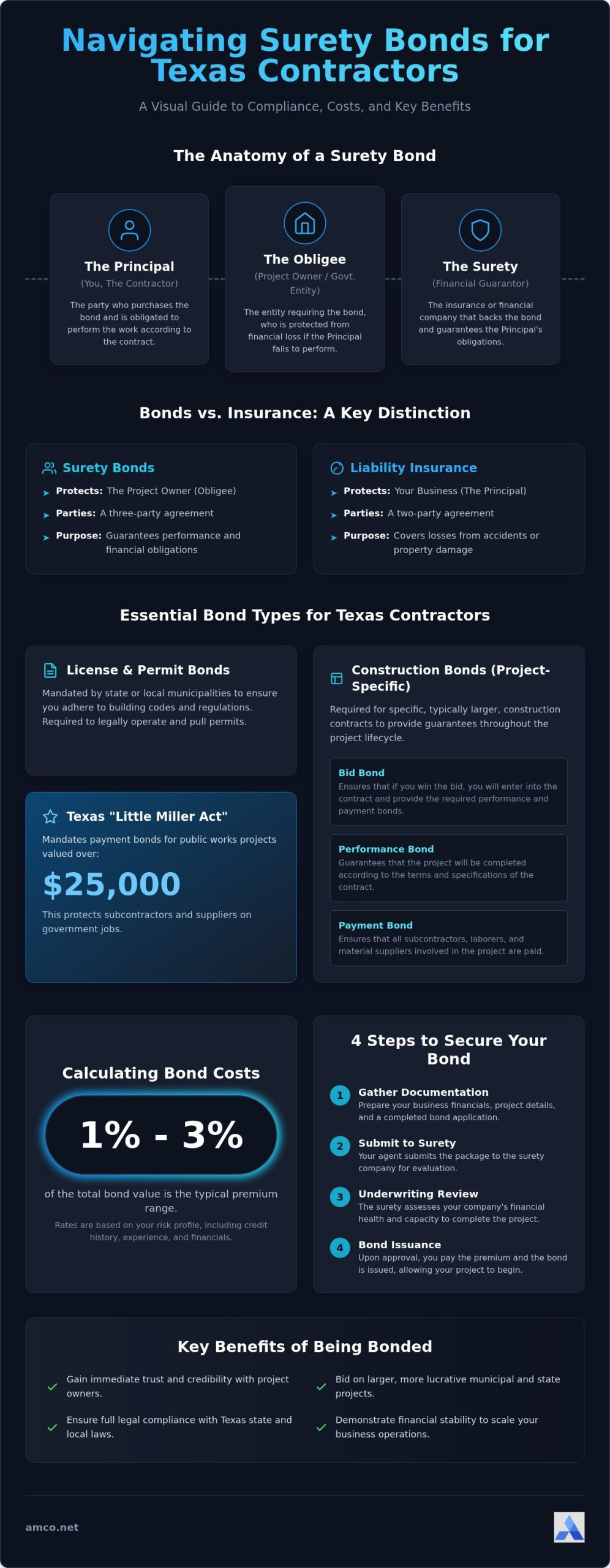 Surety Bonds for Texas Contractors: The Complete 2026 Guide