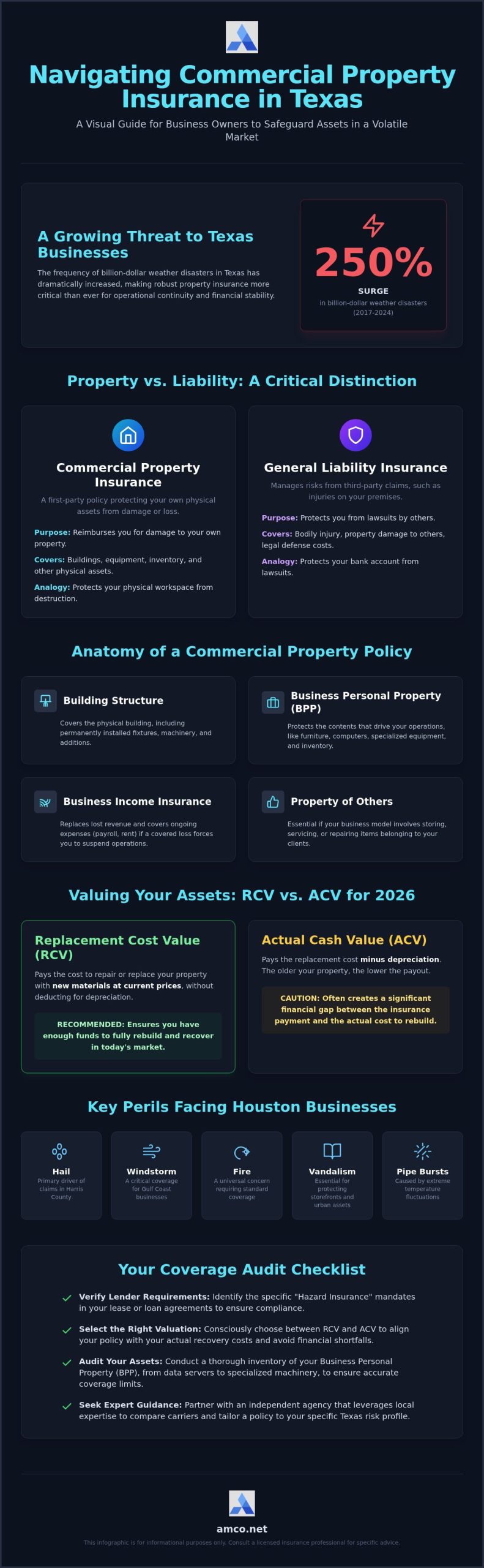 Understanding Commercial Property Insurance in Houston: A 2026 Business Guide
